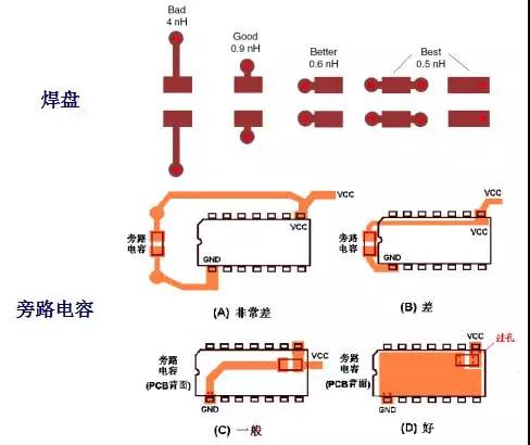 焊盤(pán)(PAD)和旁路電容的放置