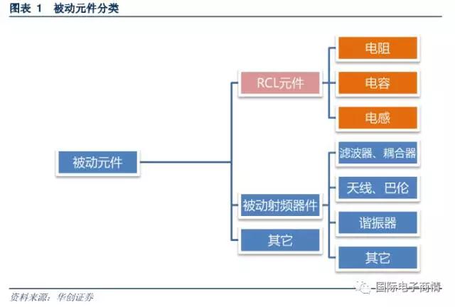 被動元件又稱為無源器件，是指不影響信號基本特征