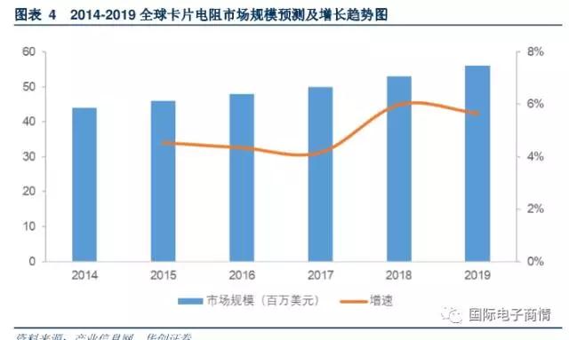 2019 年將達(dá)到 15.49 億美元