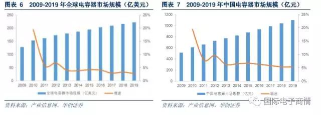 C 電容：陶瓷電容占據(jù)主流， MLCC 是升級(jí)重點(diǎn)