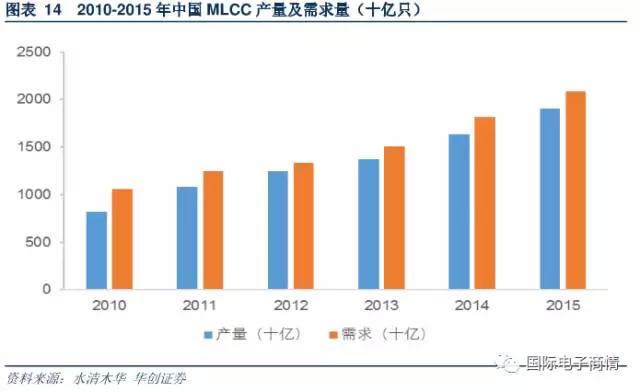 MLCC 需求量達(dá)到 18164 億只，同比增長(zhǎng) 20.1%