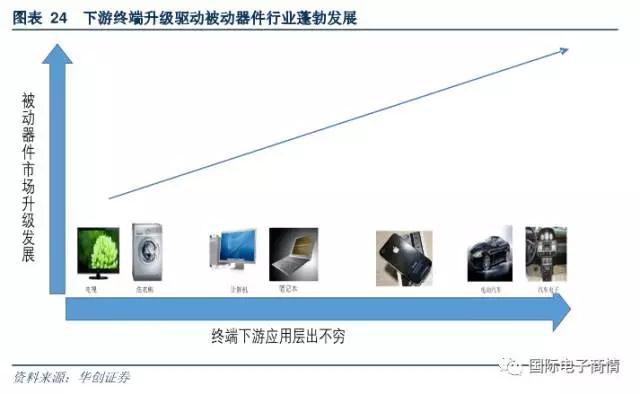 每一輪終端產(chǎn)品的升級都帶來了被動器件市場的蓬勃發(fā)展