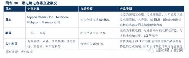 中游被動(dòng)器件制造廠商呈現(xiàn)寡頭壟斷