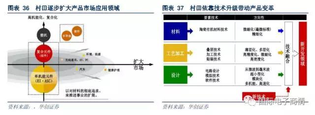 關(guān)鍵的并購活動(dòng)為村田打開了發(fā)展空間