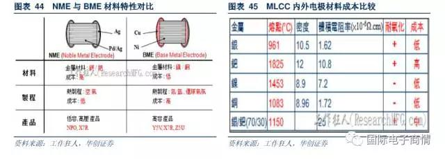 國(guó)內(nèi) BME MLCC 的電極技術(shù)發(fā)展滯后