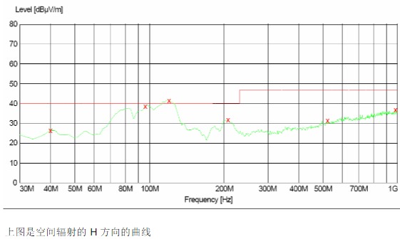 25W開(kāi)關(guān)電源空間輻射的H方向的曲線(xiàn)