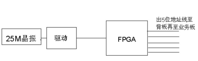 PCB關(guān)鍵信號(hào)線未布內(nèi)層