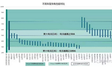 未來的充電樁為什么一定是向950V高壓的方向在走？