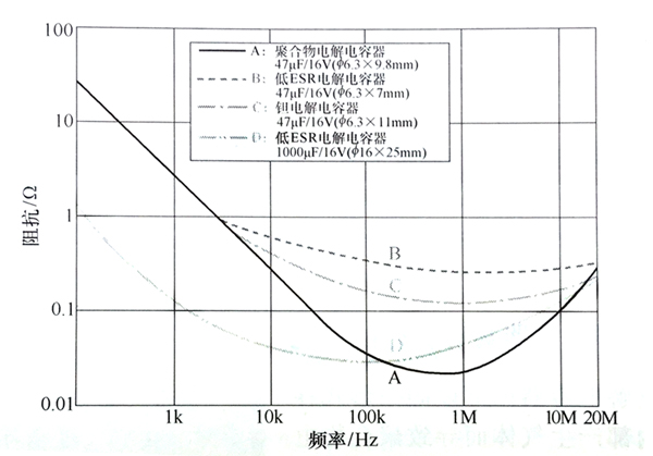 聚合物電解電容器與低ESR電解電容器、鉭電解電容器的阻抗頻率特性對照