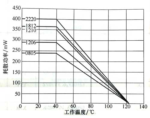 各種規(guī)格的貼片陶瓷電容器的額定耗散功率