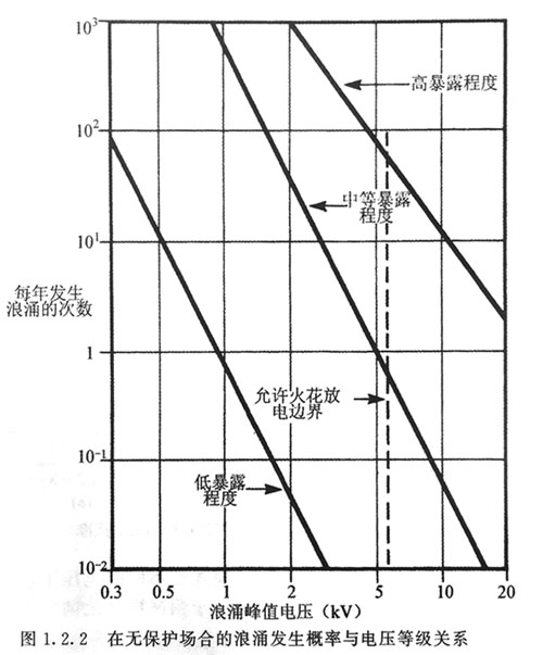 電源浪涌發(fā)生的概率