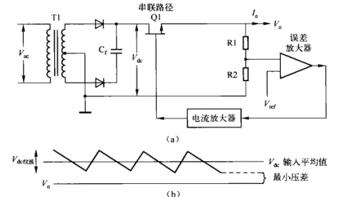 電源適配器基本拓?fù)? /><br />
圖（a）線性調(diào)整器。Q1連接直流源和輸出端負(fù)載，起可調(diào)電阻作用；只要輸入電壓足夠大于輸出電壓，負(fù)反饋環(huán)通過誤差運(yùn)放改變Q1等效阻值以保持輸出電壓V的穩(wěn)定。<br />
（b）線性調(diào)整器需要的最小輸入一輸出電壓差。若串聯(lián)NPN型晶體管，則應(yīng)保證交流輸入電壓V最低時對應(yīng)的C端直流電壓的紋波谷值與輸出電壓V之間有2。5V的壓差。<br />
開關(guān)調(diào)整器有變壓器和快速的開關(guān)動作，可能產(chǎn)生大量的RF干狀。而在線性調(diào)整器中，反饋回路完全是直流耦合。由于整個回路沒有開關(guān)動作，所以回路各點(diǎn)的直流電壓都可預(yù)測和計(jì)算。線性調(diào)整器具有較低的RF干擾，在某些應(yīng)用場合具有較大的優(yōu)勢。因此，在現(xiàn)代電源適配器應(yīng)用領(lǐng)域，即使線性調(diào)整器的效率非常低，但它仍占有一席之地。而且，功率損耗主要由Q1的直流電流和電壓產(chǎn)生，損耗和總效率很容易計(jì)算。<br />
<a href=